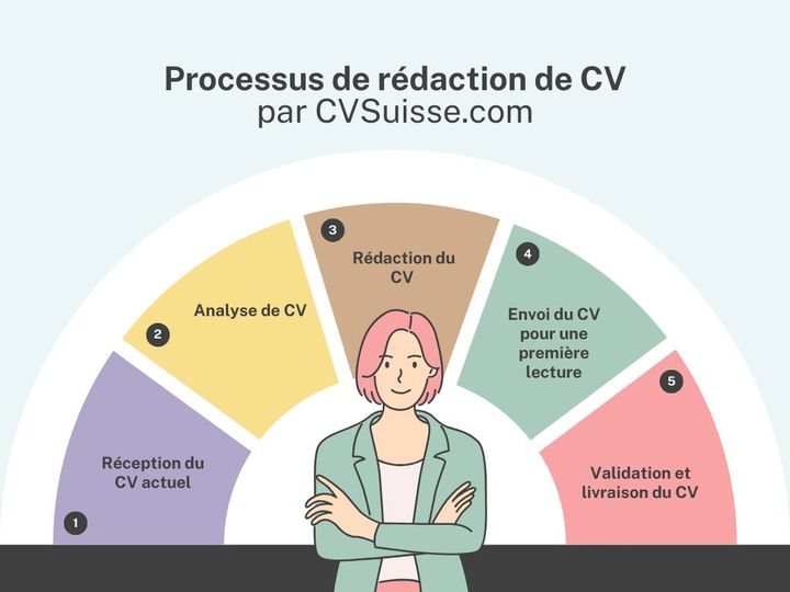 CV Suisse Service
